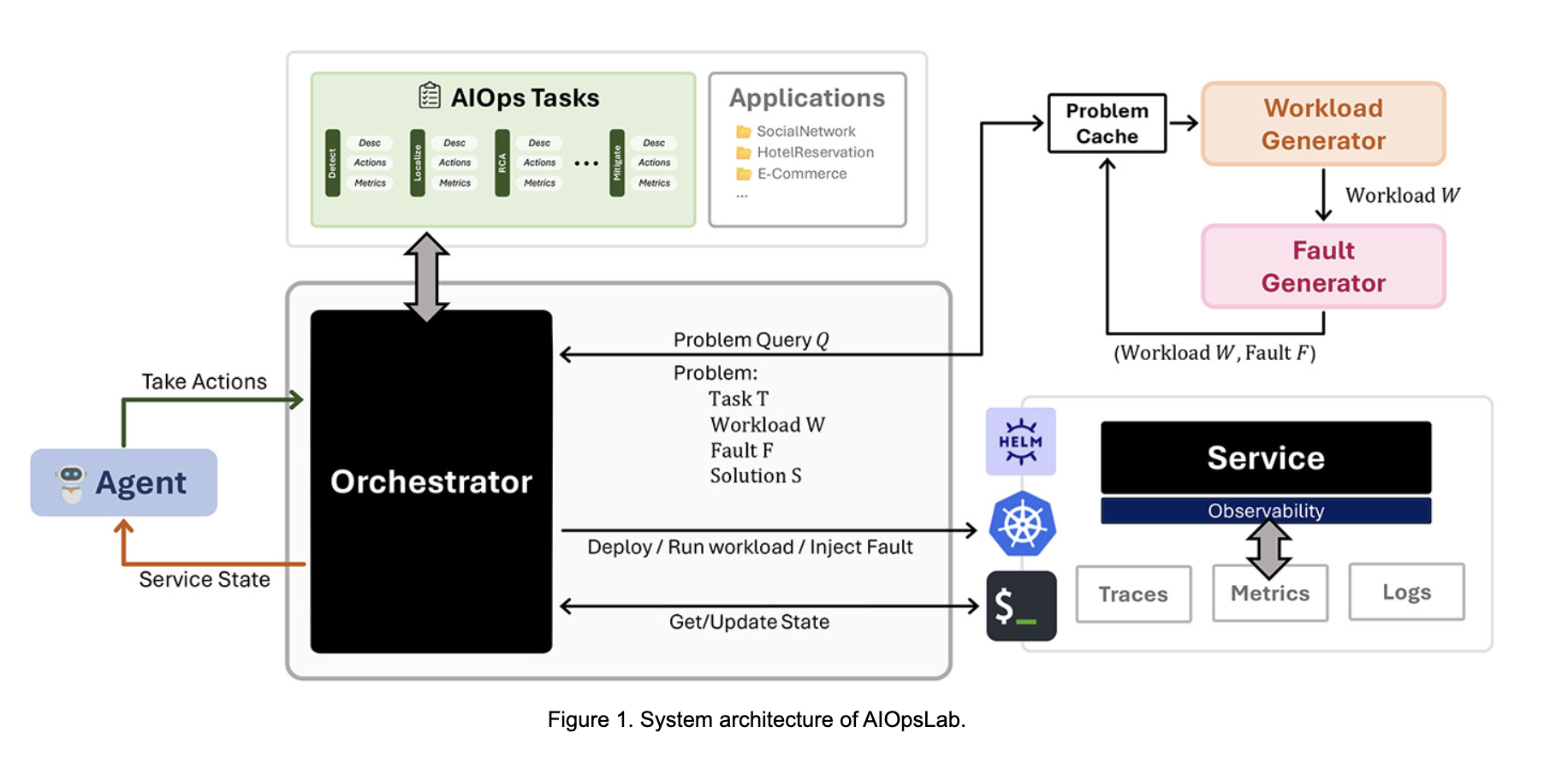 Investigadores de Microsoft lanzan AIOpsLab: un marco de IA integral de código abierto para agentes AIOps